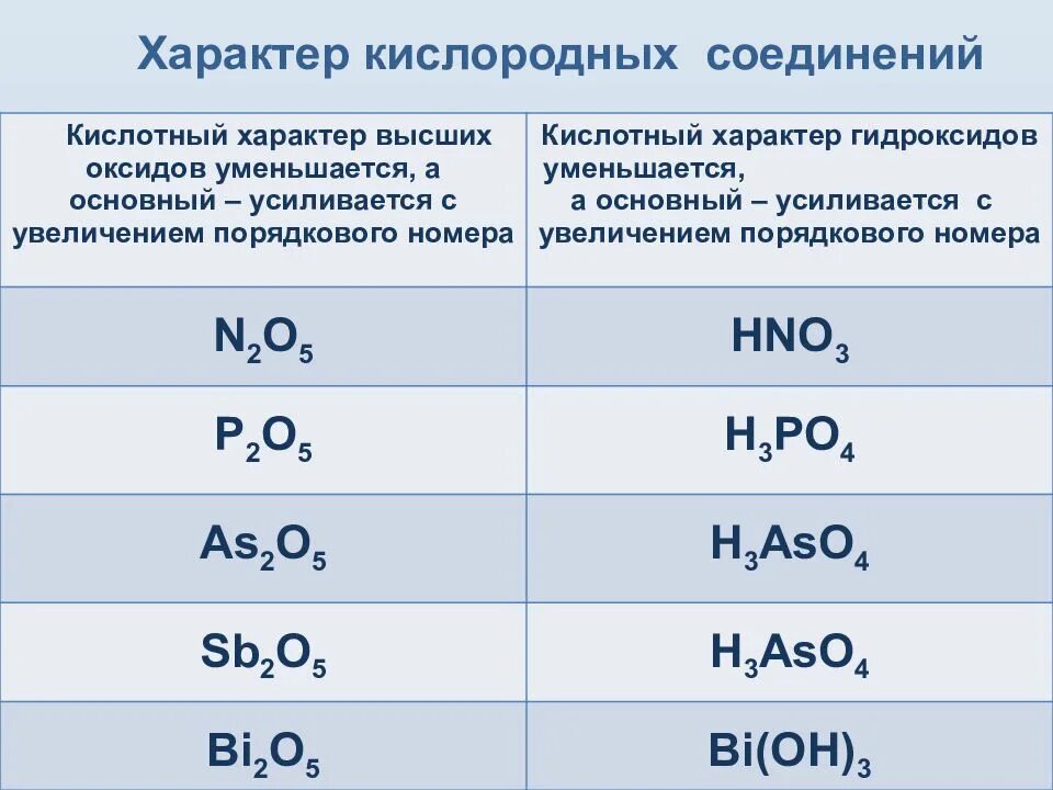 Соединение элементов 2 а группы. Формулы высших оксидов и гидроксидов. Характер высших оксидов. Оксиды элементов 5 группы главной подгруппы. Кислородные соединения.