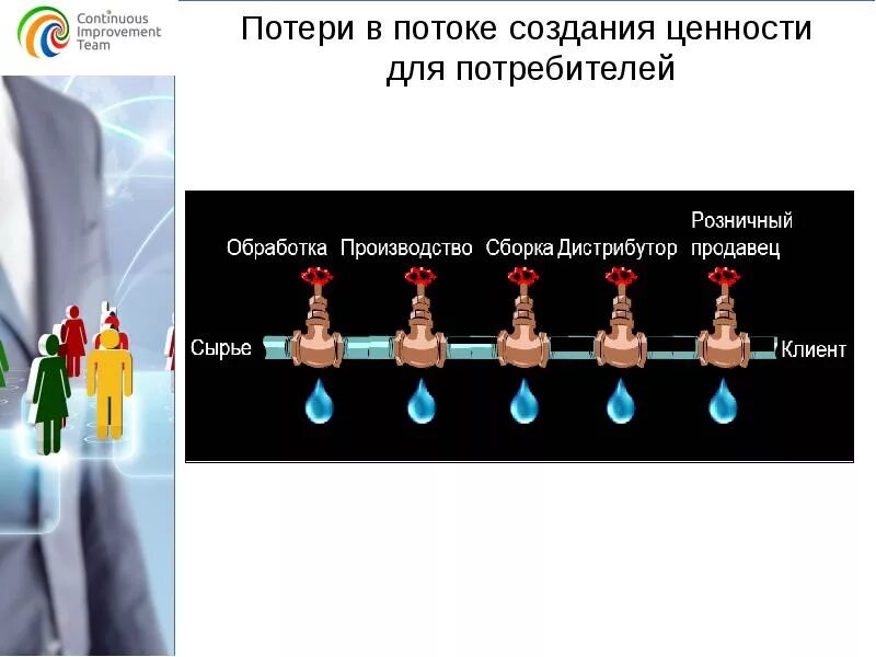 Время добавляющее ценность