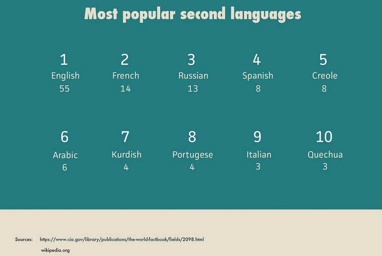 The most popular languages in the World. Most spoken languages in the World. Many languages.