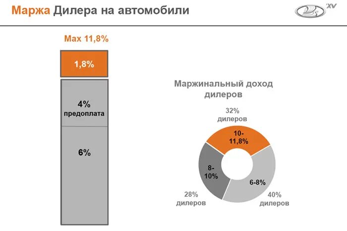 Маржа продать. Фронт маржа. маржа дилера. доход дилера. маржа автодилера.