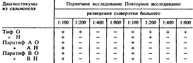 Схема постановки реакции Видаля. Учет реакции Видаля с сывороткой больного брюшной тиф. Реакции агглютинации Видаля брюшной тиф. Серологический метод диагностики брюшного тифа реакция Видаля. Исследование на сальмонеллез