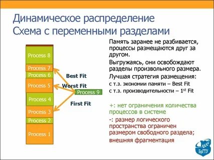 Распределите программы по уровням по