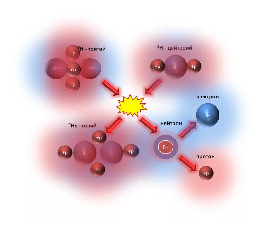 Число нейтронов гелия. Схема распада трития. Реакция дейтерия и трития. Распад дейтерия. Радиоактивный распад трития.