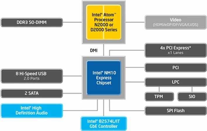 Intel hid event. Intel atom n2000. intel atom processor схема чипсета. intel atom архитектура процессора. диаграмма архитектур intel.