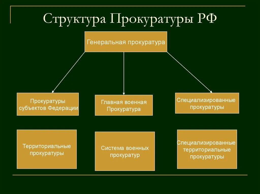 Специализированные органы рф. Система и структура органов прокуратуры РФ. Система и структура органов прокуратуры РФ таблица. Схема системы и структуры органов прокуратуры РФ. Структура органов прокуратуры Российской Федерации.