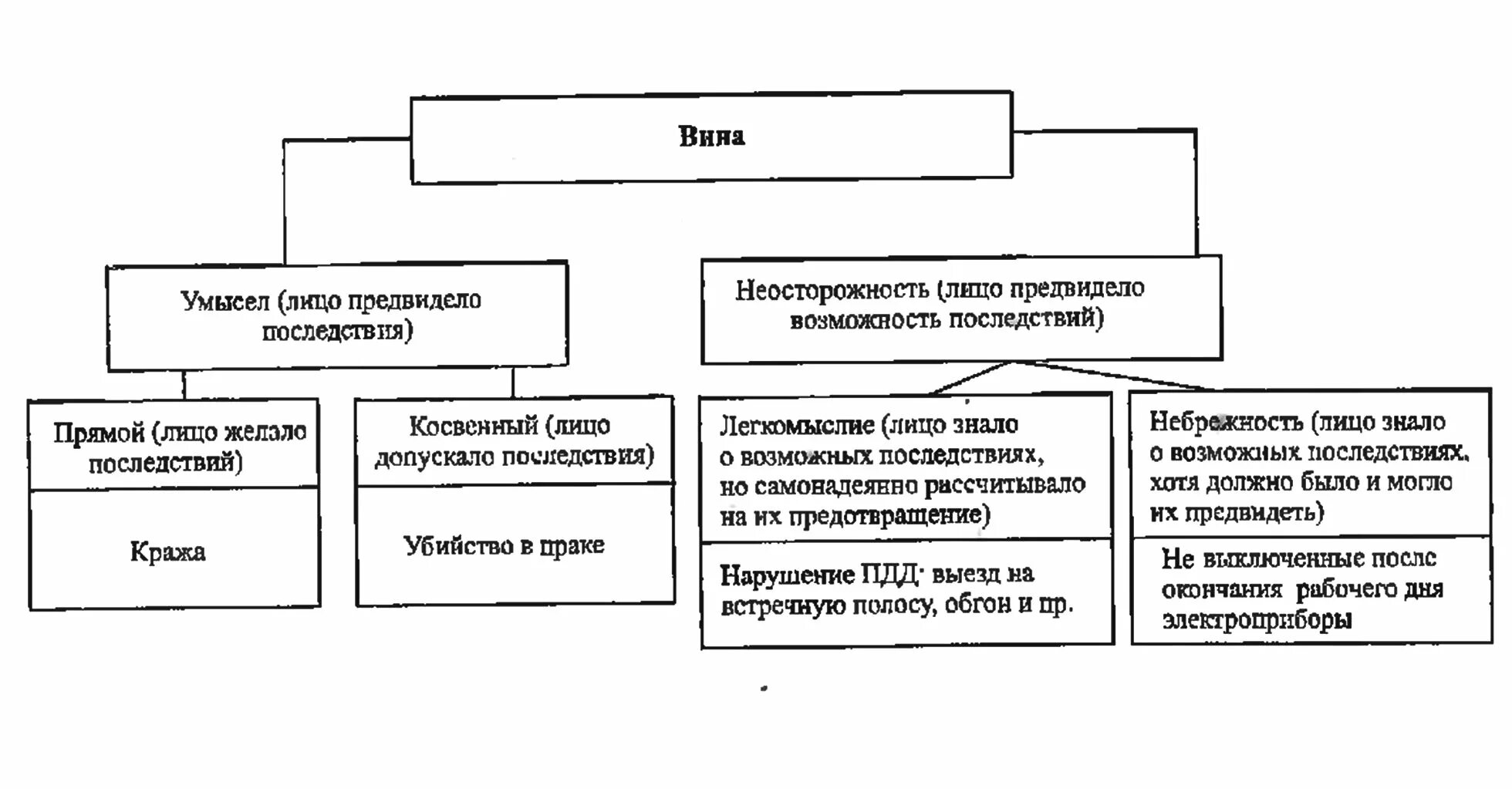 Формы вины. Формы и виды вины схема. Виды вина. Вина формы вины. Три формы вины в уголовном праве примеры