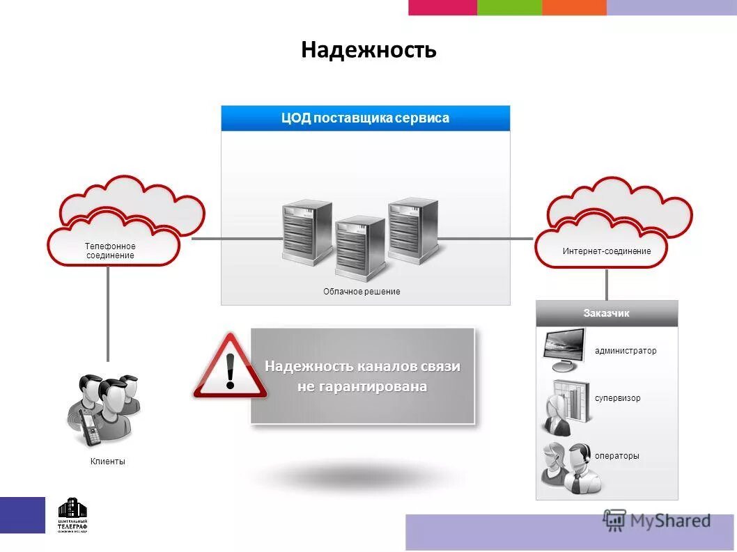Типовое облачное решение. Типовое облачное решение