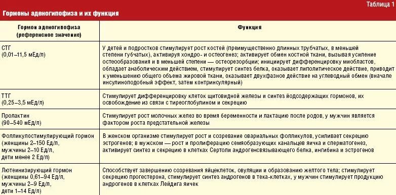 Показатели гормонов при аденоме гипофиза. Гормоны аденогипофиза и их функции таблица. Гипофиз гормоны и функции таблица. Гормоны гипофиза и их функции таблица. Гормоны переднего гипофиза