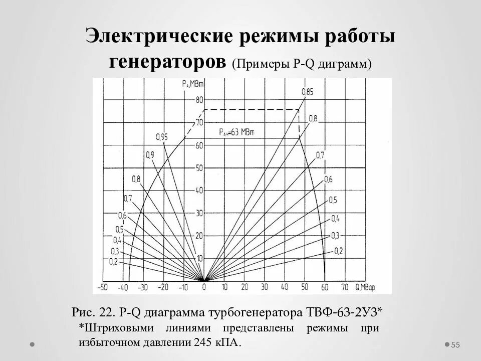 P-Q диаграмма турбогенератора. Диаграмма мощности синхронного генератора. Диаграмма мощности генератора ТВФ 120-2. PQ диаграмма синхронного генератора.