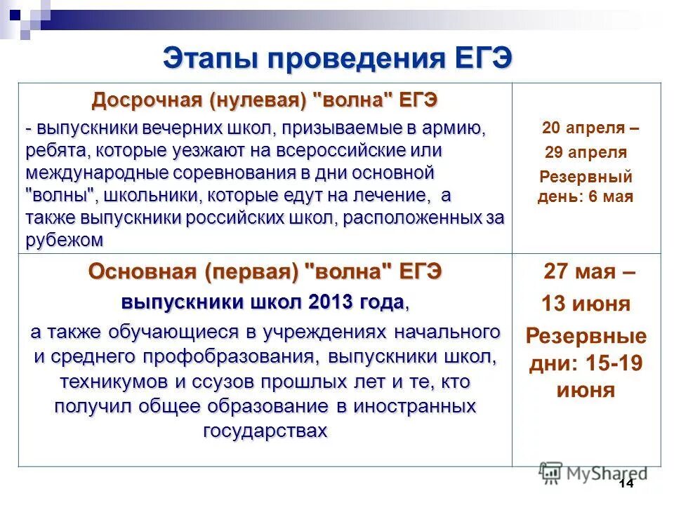 Волны егэ. Этапы проведения ЕГЭ. Досрочный этап ЕГЭ. Первая вторая волна ЕГЭ. Досрочное ЕГЭ это как.