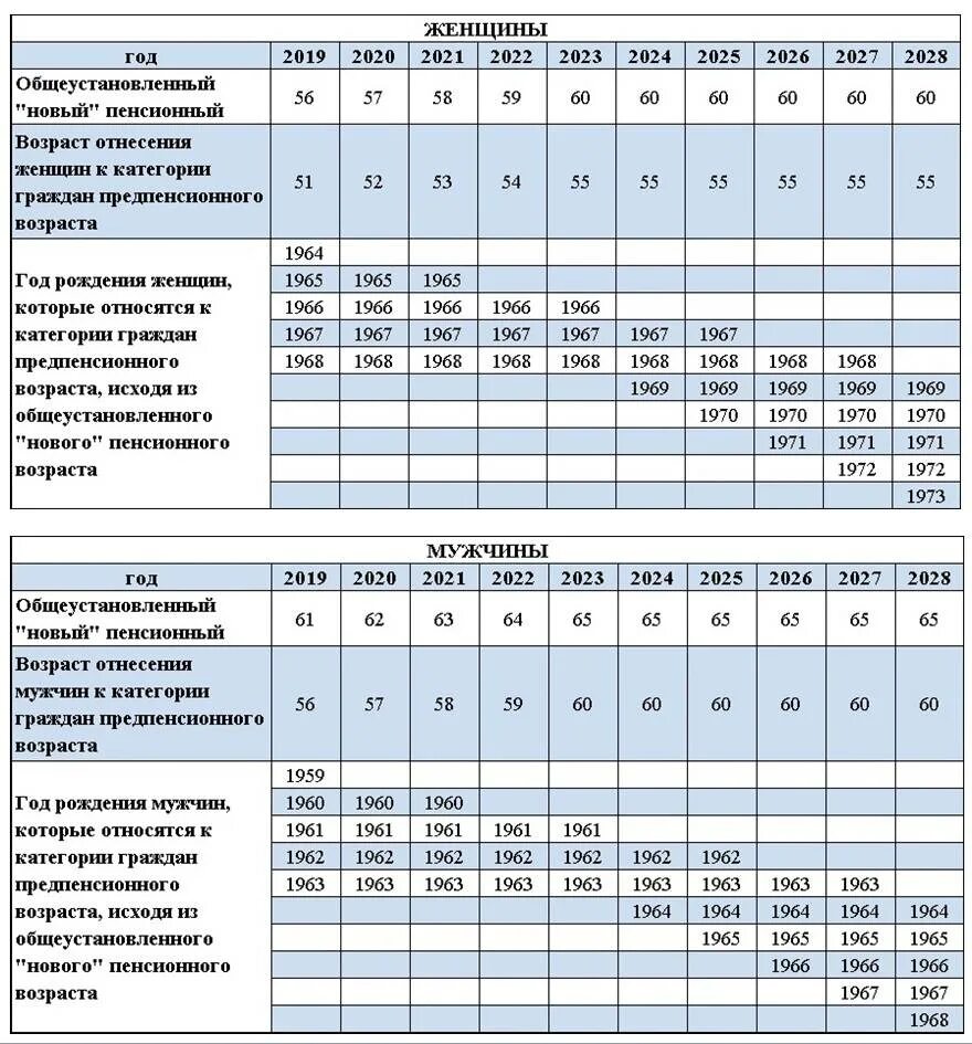 Статус по возрасту