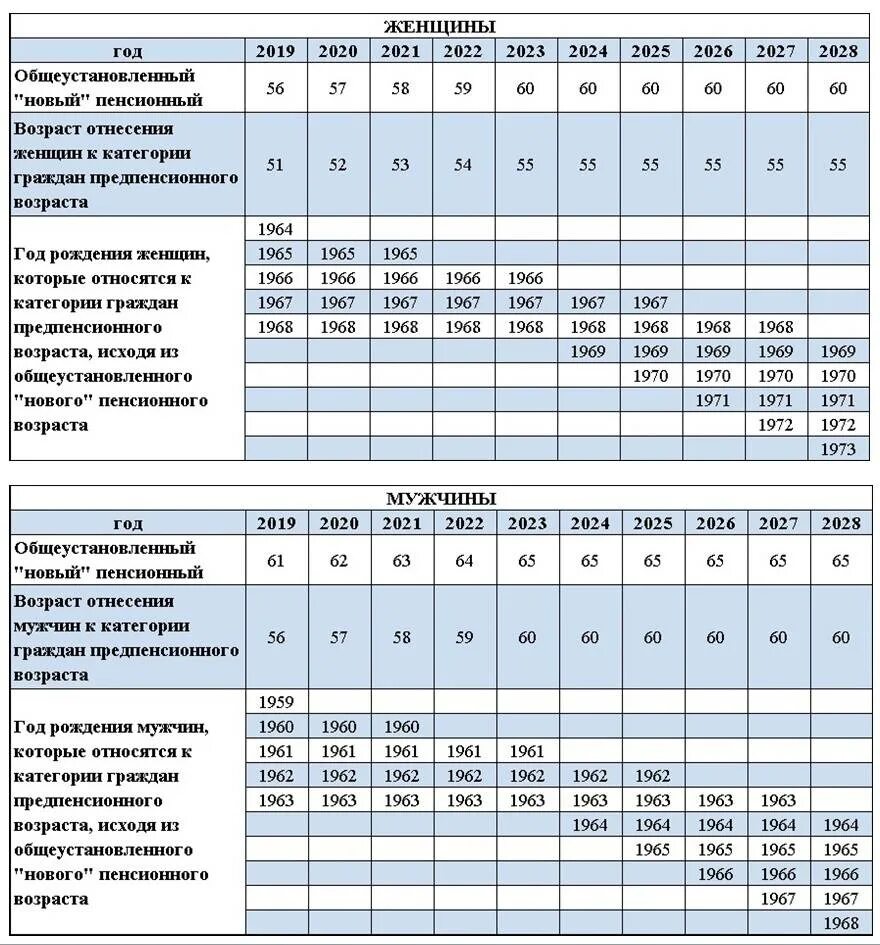 Отнесение граждан к предпенсионному возрасту. Предпенсионный Возраст в 2022 году таблица. Предпенсионный Возраст 2021 таблица. Предпенсионный Возраст в 2023 году таблица. Предпенсионный Возраст в 2022 году таблица женщины.