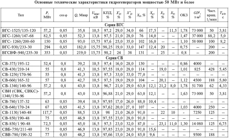 Справочник электрические сети. Типы и параметры гидрогенераторов. Гидрогенераторы характеристики. Таблица гидрогенераторов. Мощность гидрогенератора.