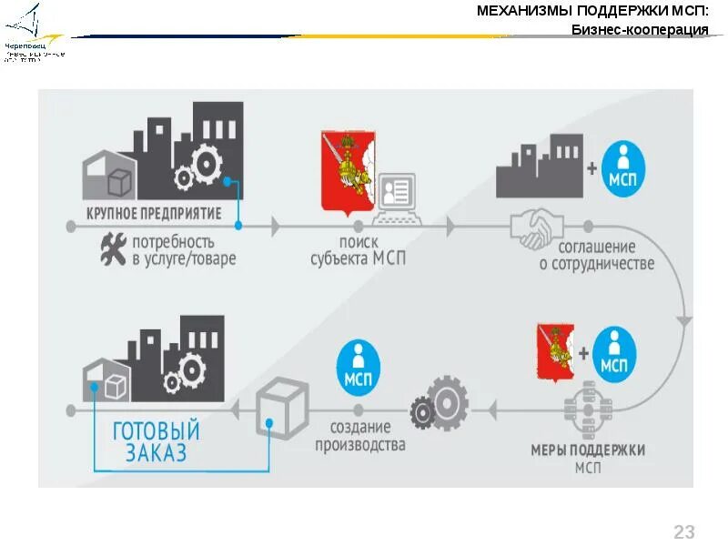 Организации субъекты мсп. Поддержка субъектов МСП. МСП предпринимательство. МСП поддержка бизнеса. Меры поддержки МСП.