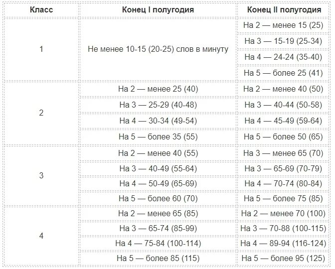 Норма чтения слов в минуту в 1 в 1 классе в начале учебного. Сколько слов в минуту должен читать ребенок в 1 классе. Сколько слов должен читать ребенок в 1 классе в 1 четверти. Сколько слов должен читать ребенок в 1 классе за минуту. 16 слов в минуту