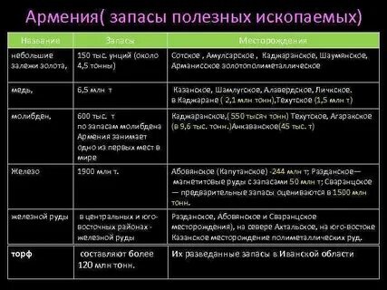 Минеральные ресурсы армении