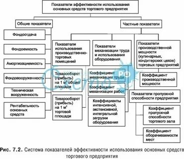 Показатели эффективного использования фондов