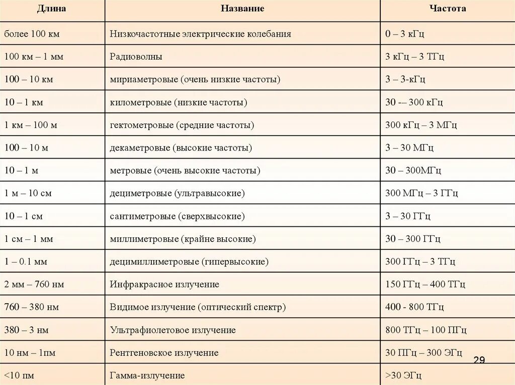 Таблица диапазонов радиоволн и частот. Радиоволны частота ГГЦ 3 10. Рентгеновское излучение частота ГГЦ. Низкочастотные частота. Мгц сколько гц