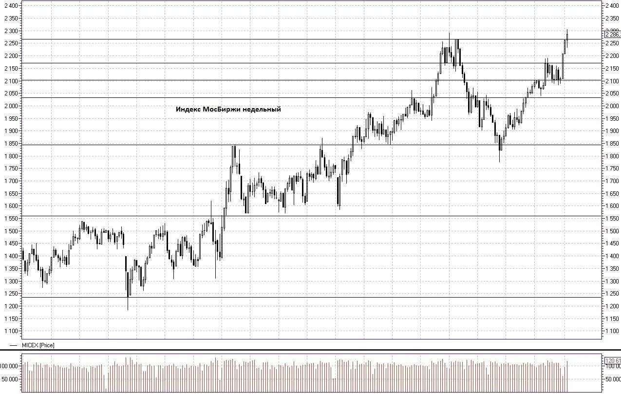 Индекс ММВБ. Индекс МОСБИРЖИ график. График акций. Индексы акций Московской биржи.