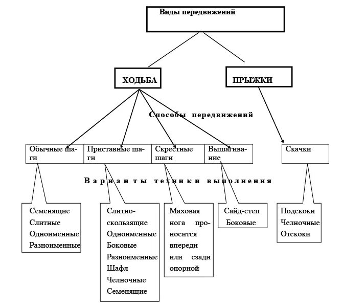 Классификация передвижения. Классификация передвижений. Классификация бокса. Виды передвижений в боксе. Классификация ударов в боксе схема.