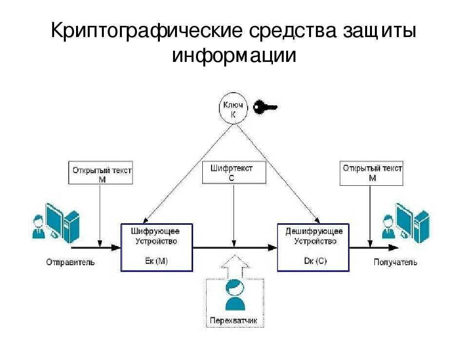 Организация алгоритм защиты. Средства криптографической защиты информации (СКЗИ). Шифрование данных схема. Схема организации криптографической защиты информации. Криптографические методы защиты информации схема.