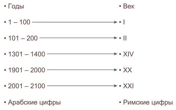 Века по годам. Века таблица. Века римскими цифрами и года. Какой год какой век.