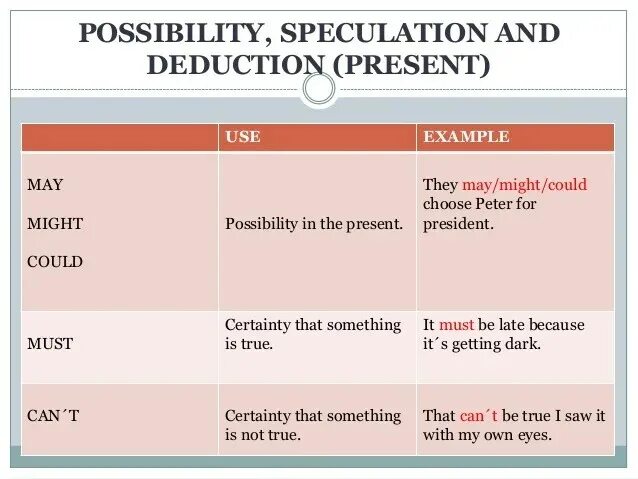 Deduction Модальные глаголы. Modal verbs of speculation and deduction. Правило modal verbs of speculation and deduction. Modal verbs of deduction правила. Present posting