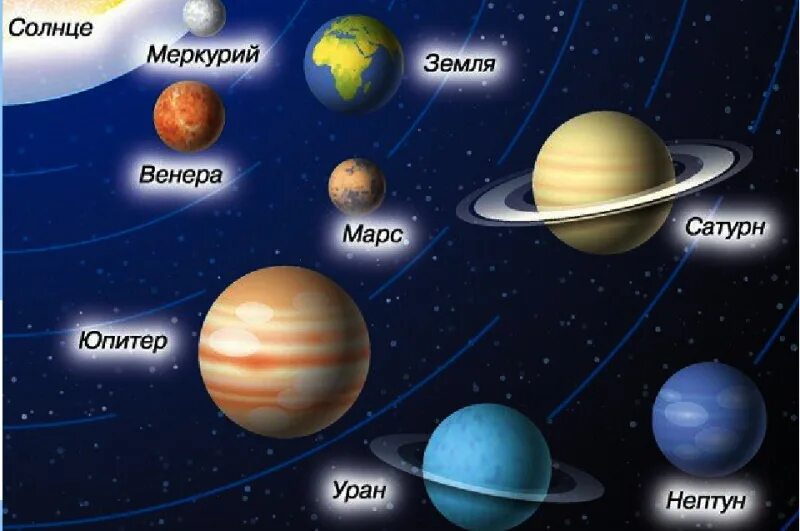 Планет солнечной системы больше земли. Солнечная система с названиями планет. Название планет солнечной системы по порядку. Расположение планет солнечной системы. Солнечная система планеты по порядку от солнца.
