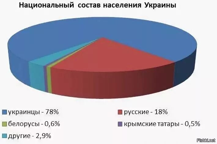 Состав украинского населения