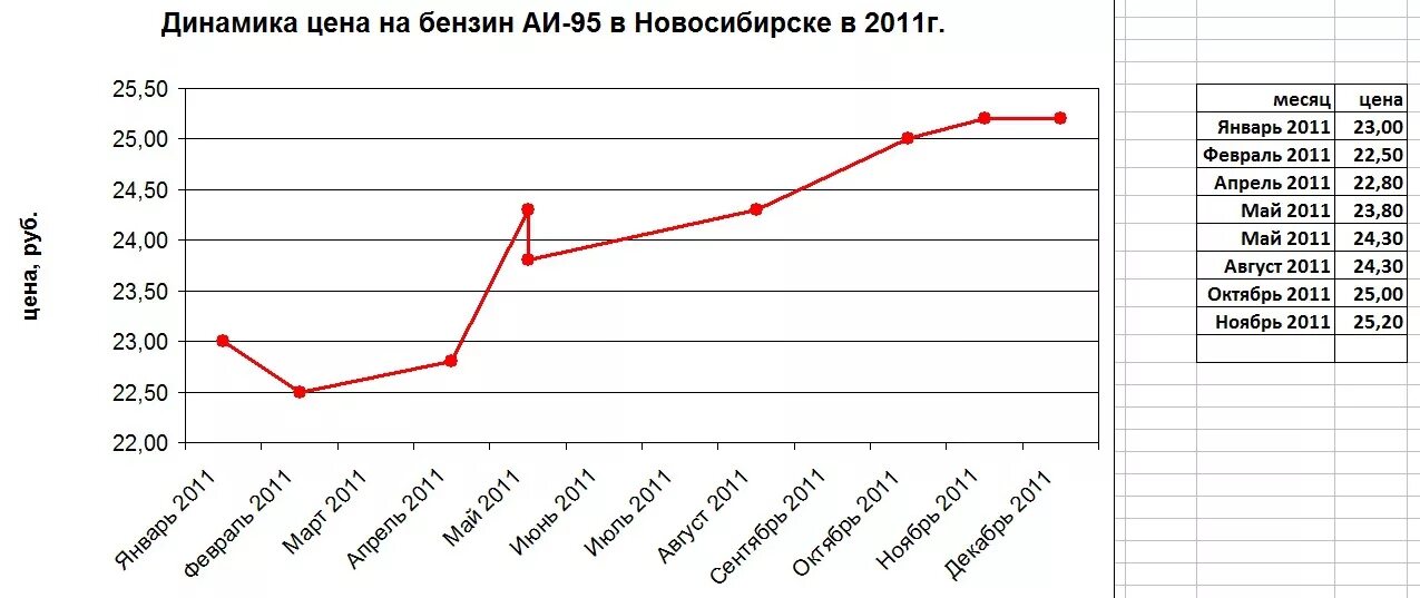 Цена бензина в 95 году