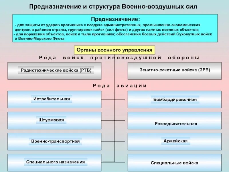 Военно воздушные задачи. Структура ВВС России схема. Военно-воздушные силы Российской Федерации структура. Военно воздушные силы войск РФ структура. Структура ВВС вс РФ.