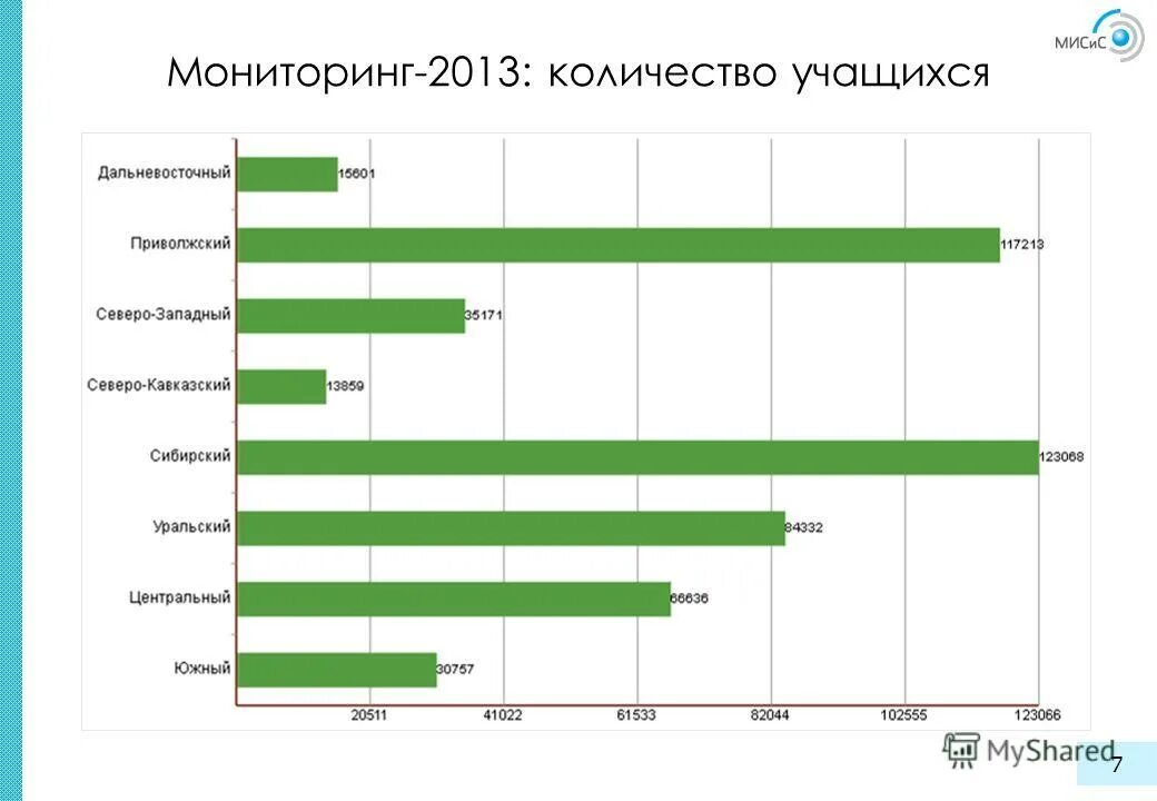 Мониторинг 2013. Мониторинг работы в пос. Малокомплектные школы численность в разных регионах России.