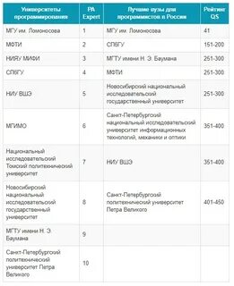 Топ вузы программирование