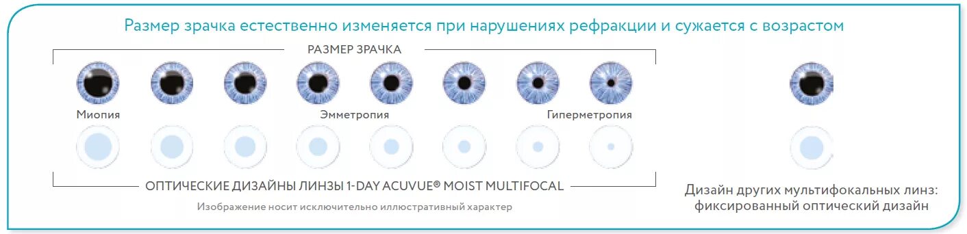 Как подобрать линзы без врача. Линзы moist Multifocal -6. Диаметр контактных линз. Линзы Джонсон -1.25 с затемнением. Стандартный диаметр контактных линз.