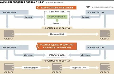 Цифровые финансовые активы учитываются в системе