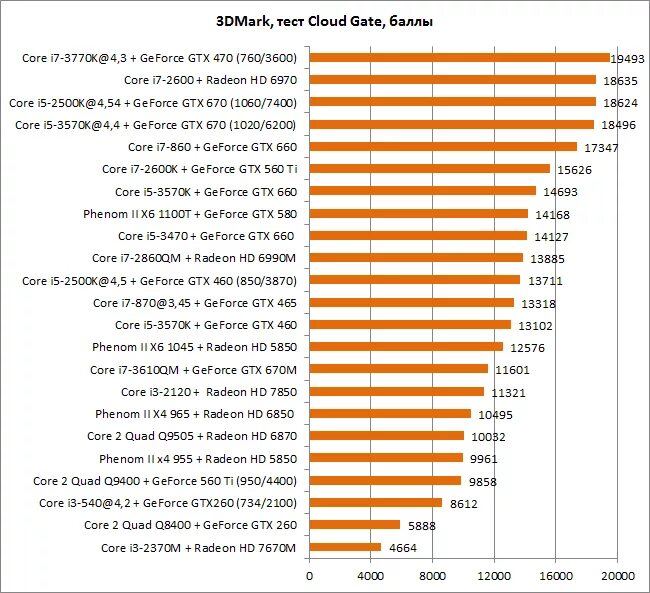 D тест результат. 3dmark таблица результатов видеокарт. 3dmark Test видеокарты. 3dmark Результаты тестов.