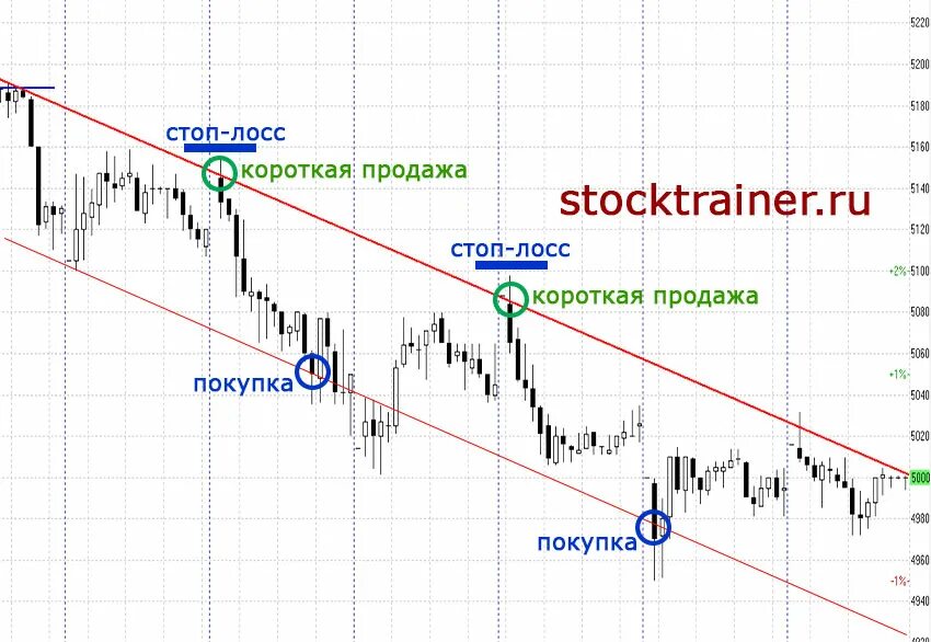 Шорт это простыми словами. Шорт и Лонг в трейдинге. Торговля в шорт и Лонг на бирже. Лонг и шорт позиция на бирже. Шорт позиция в трейдинге.