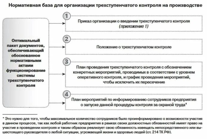 Ступенчатый контроль. Трехступенчатый контроль образец. Приказ о введении трехступенчатого контроля. Приказ о трехступенчатом контроле по охране труда. Ступени трехступенчатого контроля.