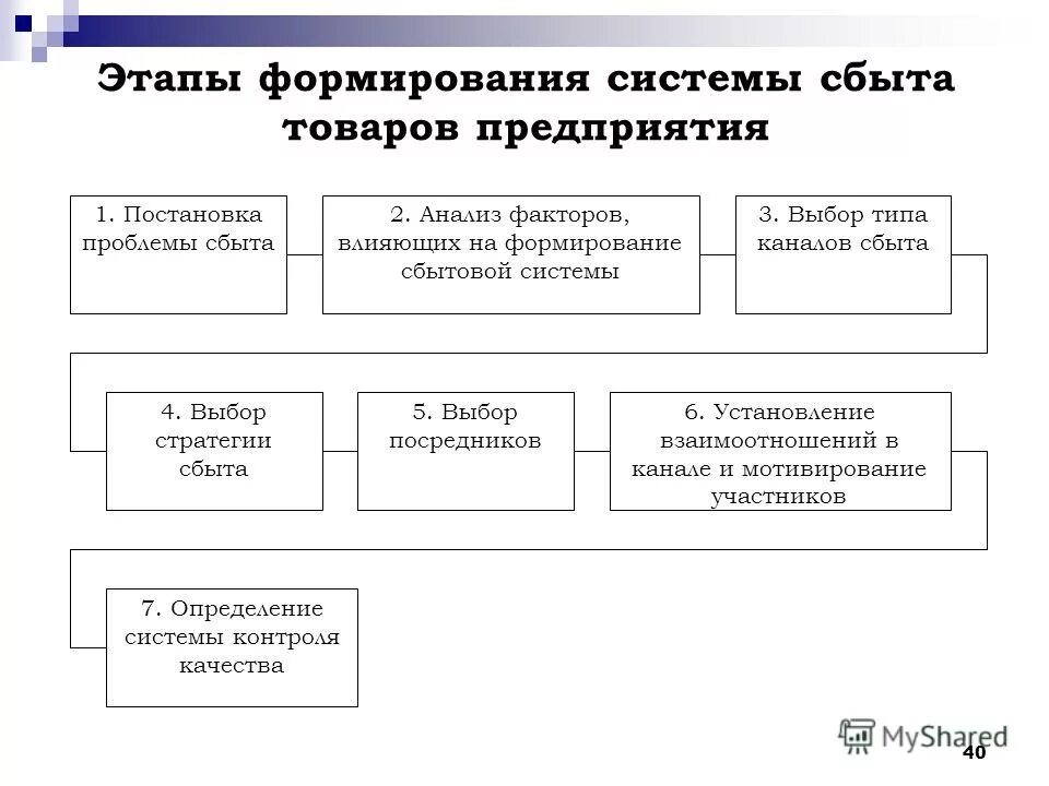 Основные этапы формирования сбытовой политики предприятия.. Проблемы сбыта продукции. Схема организации сбыта продукции. Анализ каналов сбыта.