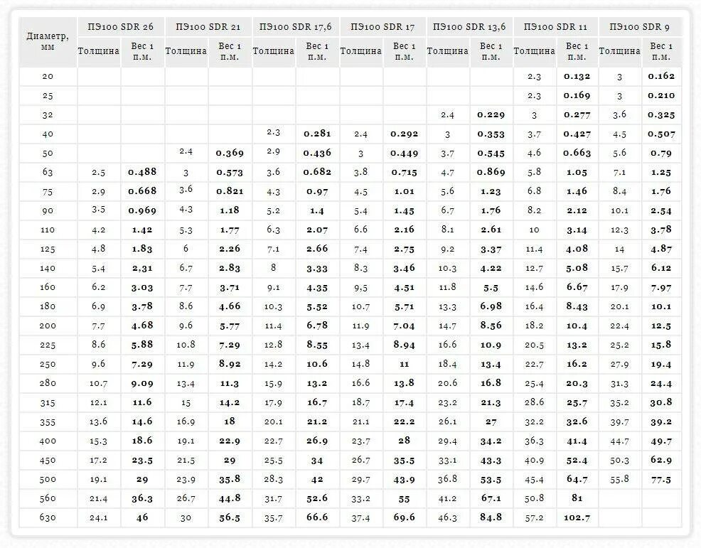 Труба пнд вес метра. Труба ПНД ПЭ 100 SDR вес. Труба пэ100 диаметры. Трубы ПЭ 100 SDR 17 диаметры. Диаметр трубы 100 SDR.