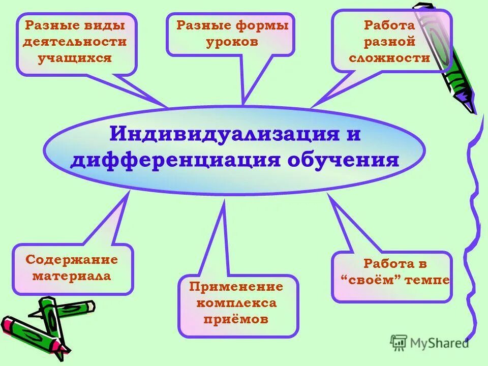 Дифференциация и индивидуализация. Дифференциация и индивидуализация обучения. Дифференциация образовательного процесса. Индивидуализация и дифференциация образования.