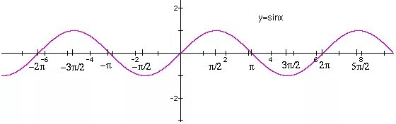 Функция y sin 4x. Функция y=2sinx+1. Y 1 2sinx график. Y 2sinx график функции. График функции sinx 1/2.