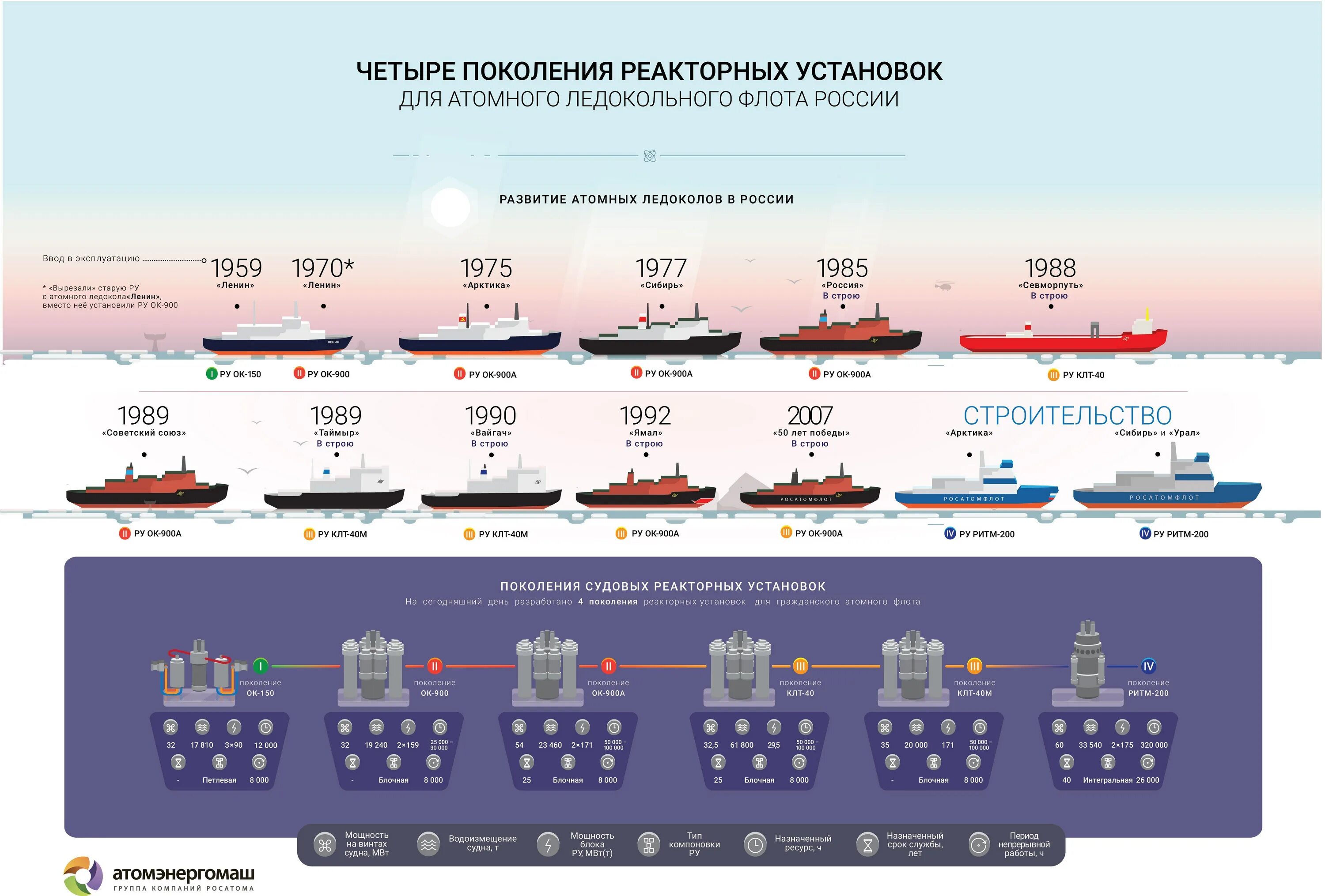 Сравнение размеров атомных ледоколов России. Ледокольный флот России инфографика. Атомно ледокольный флот России классификация. Сколько кораблей построил