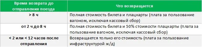 Сколько теряешь при сдаче. Сколько теряешь при возврате ЖД билета. Сколько процентов при возврате ЖД билета. Проценты с возвратом билетов это. Сколько теряется при возврате ЖД билетов.