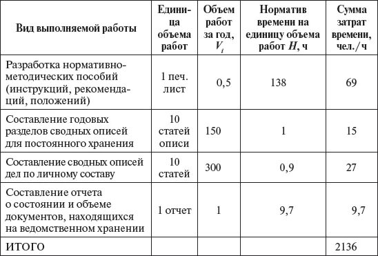 Норматив для кадрового работника. Трудозатраты на единицу объема работ, чел-час. Нормирование труда специалиста по кадрам. Норматив пример. Выполнение большого объема работ