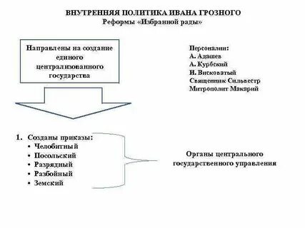 Политика ивана грозного направленная на усиление