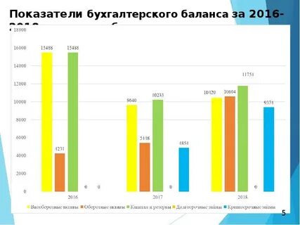 Показатели бухгалтерского баланса