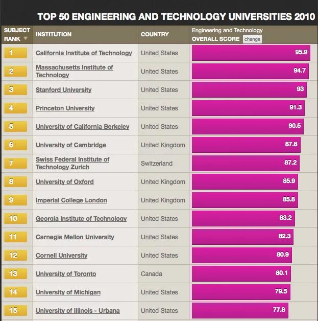 Top 10 Universities in the World. Top 10 best Universities in the World. Canada Universities Top Rank.