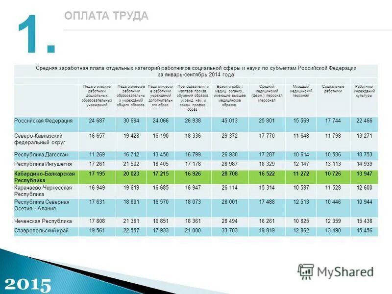 таблица средней заработной платы по россии для расчета алиментов. средняя зарплата в россии в 2021 году для алиментов. средняя заработная плата в россии в 2021 году росстат. средняя заработная плата в россии в 2020 для алиментов. средняя зарплата в россии в 2021 году для алиментов.
