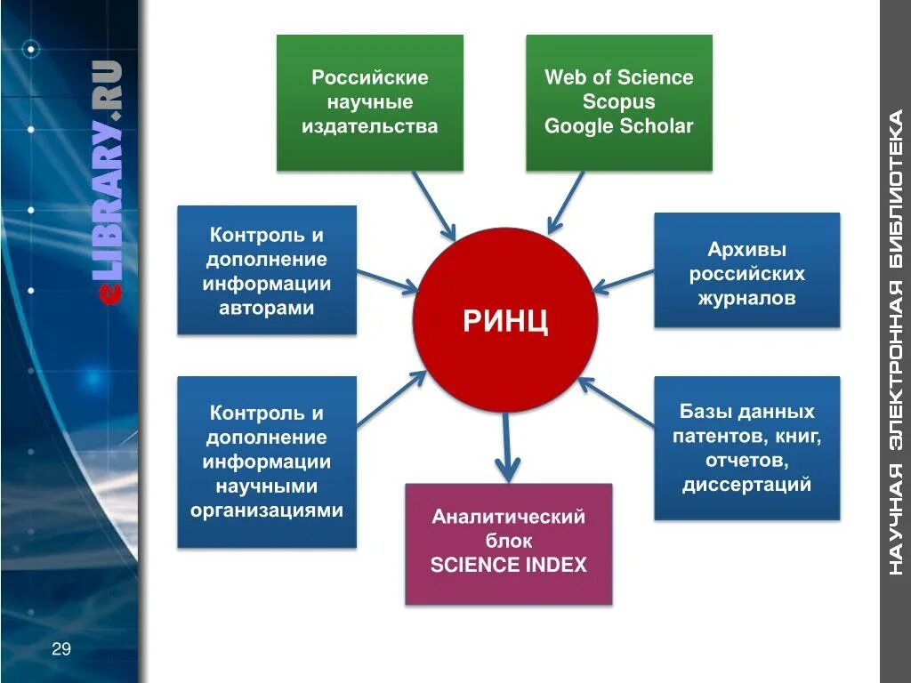 Элайбрери вход. РИНЦ. РИНЦ Science Index. Научные базы данных. База данных РИНЦ.